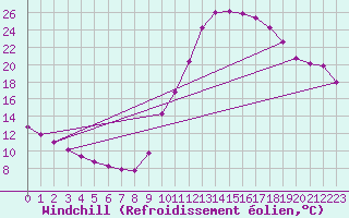 Courbe du refroidissement olien pour Saint-Paul-lez-Durance (13)