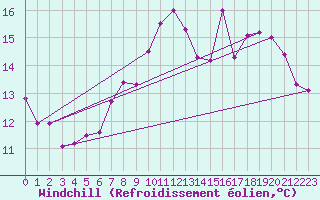 Courbe du refroidissement olien pour Cherbourg (50)