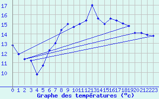 Courbe de tempratures pour Aadorf / Tnikon