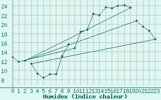 Courbe de l'humidex pour Grenoble CEA (38)