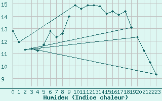 Courbe de l'humidex pour Sodankyla Vuotso
