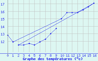 Courbe de tempratures pour Louzac-Saint-Andr (16)