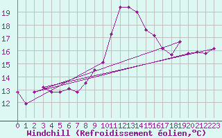 Courbe du refroidissement olien pour Cap Corse (2B)