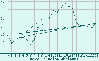 Courbe de l'humidex pour Capri