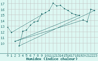 Courbe de l'humidex pour Celje