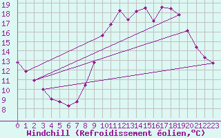 Courbe du refroidissement olien pour Cambrai / Epinoy (62)