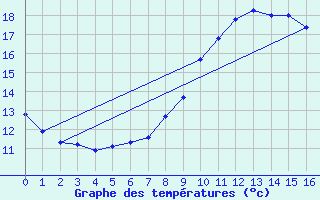 Courbe de tempratures pour Archingeay (17)