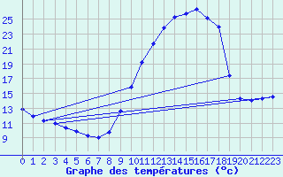 Courbe de tempratures pour Navarrenx (64)