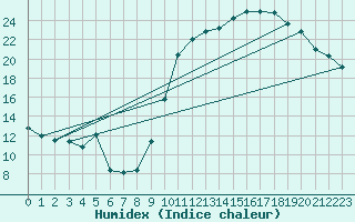 Courbe de l'humidex pour Mont-de-Marsan (40)