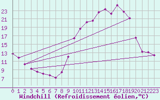 Courbe du refroidissement olien pour Saint-Laurent-du-Pont (38)
