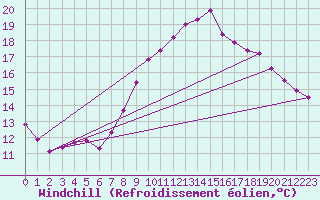 Courbe du refroidissement olien pour Nuerburg-Barweiler