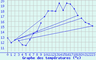 Courbe de tempratures pour Chaumont (Sw)