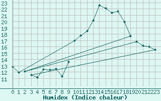 Courbe de l'humidex pour Hyres (83)