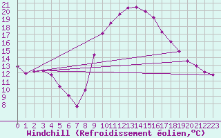 Courbe du refroidissement olien pour Roujan (34)