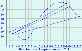 Courbe de tempratures pour Lasne (Be)