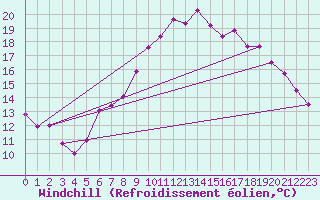 Courbe du refroidissement olien pour Capel Curig