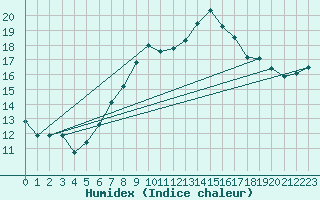 Courbe de l'humidex pour Leeming