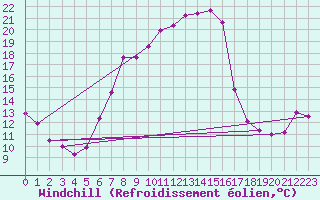 Courbe du refroidissement olien pour Schpfheim