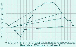 Courbe de l'humidex pour Bad Salzuflen