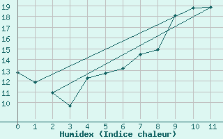 Courbe de l'humidex pour Perl-Nennig