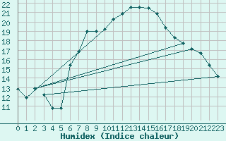 Courbe de l'humidex pour Zalau