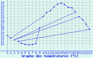 Courbe de tempratures pour Pinsot (38)