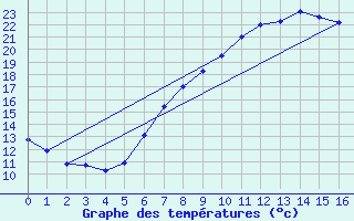 Courbe de tempratures pour Pommelsbrunn-Mittelb