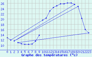 Courbe de tempratures pour Brigueuil (16)