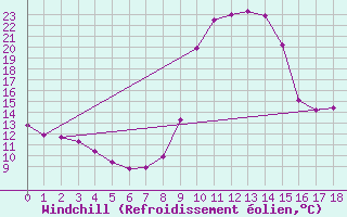 Courbe du refroidissement olien pour Chamonix (74)