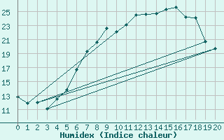 Courbe de l'humidex pour Balingen-Bronnhaupte