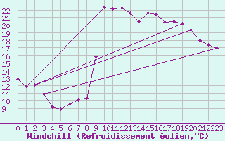 Courbe du refroidissement olien pour Saint-Paul-des-Landes (15)