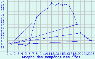 Courbe de tempratures pour Grau Roig (And)