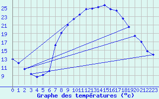 Courbe de tempratures pour Soria (Esp)