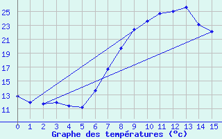 Courbe de tempratures pour Bousson (It)