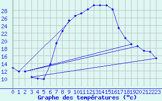 Courbe de tempratures pour Sombor
