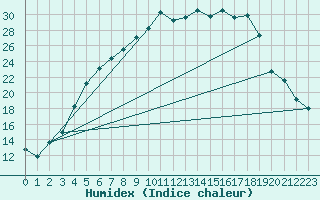 Courbe de l'humidex pour Krangede