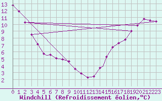 Courbe du refroidissement olien pour Val D