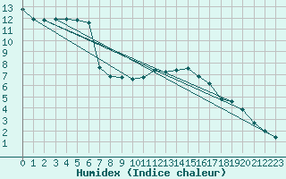 Courbe de l'humidex pour Dounoux (88)