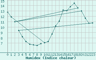 Courbe de l'humidex pour La Baeza (Esp)