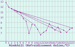 Courbe du refroidissement olien pour Saint Julien (39)