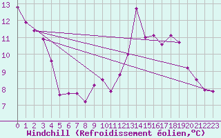 Courbe du refroidissement olien pour Lannion (22)