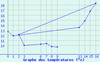 Courbe de tempratures pour Sao Luiz Gonzaga