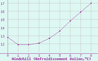 Courbe du refroidissement olien pour Soknedal