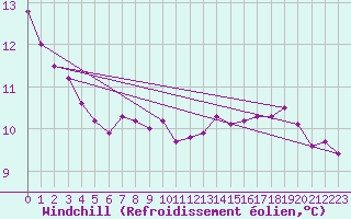 Courbe du refroidissement olien pour la bouée 6100002