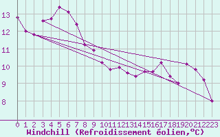 Courbe du refroidissement olien pour Regensburg