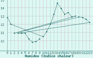 Courbe de l'humidex pour Pontoise - Cormeilles (95)