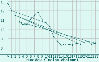 Courbe de l'humidex pour Bziers-Centre (34)