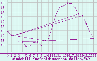 Courbe du refroidissement olien pour Montlimar (26)