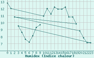 Courbe de l'humidex pour Ponferrada