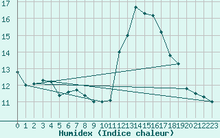 Courbe de l'humidex pour Fontenermont (14)